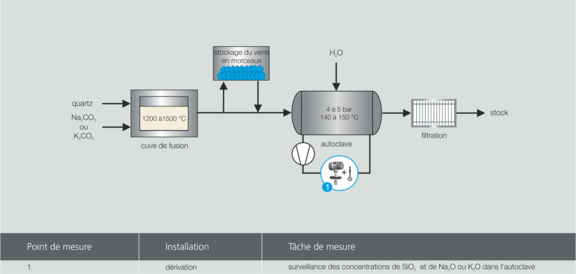 Process diagram production of water glass with LiquiSonic® 40