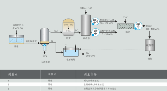 Process diagram Concentration and density measurement of H2SO4 in copper mining Liquisonic