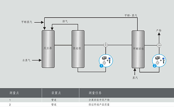 LiquiSonic®在甲醛合成中的应用