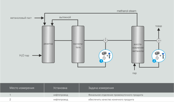 Применение LiquiSonic® в синтезе формальдегида 