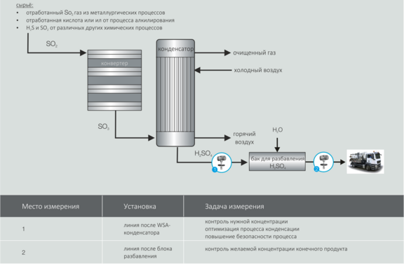 Измерение концентрации серной кислоты с помощью контактного метода LiquiSonic® 