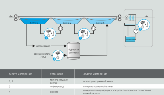 Обработка солянокислотного травления с помощью LiquiSonic®