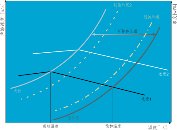 Supersaturation as a function of concentration, temperature & speed of sound