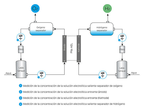 Alkaline Electrolysis Electrolyzer Schematic