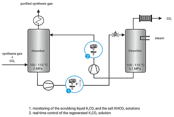 Process graphic MDEA gas scrubber scrubber, Liquisonic