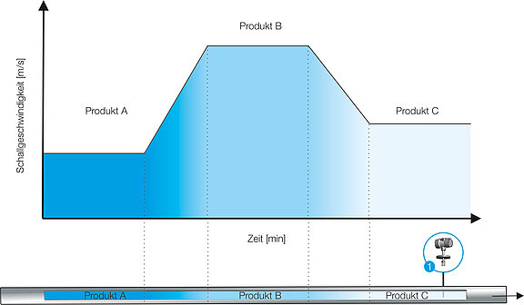 Phase separation in the pipeline