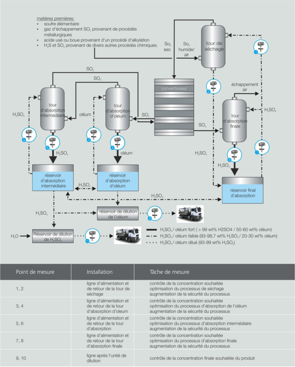 production d'acide sulfurique concentré