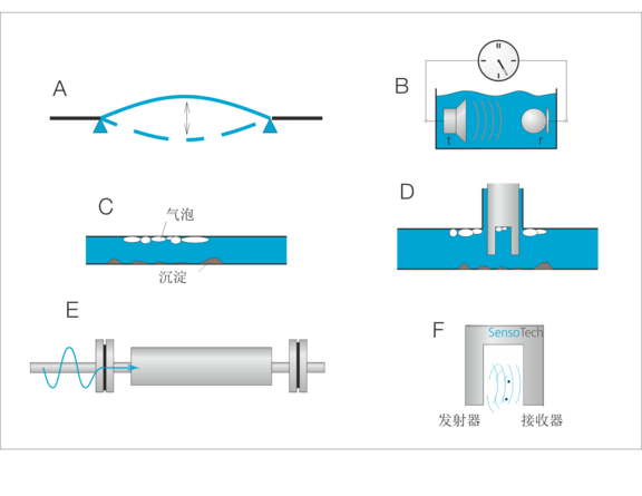 Coriolis density measurement Liquisonic