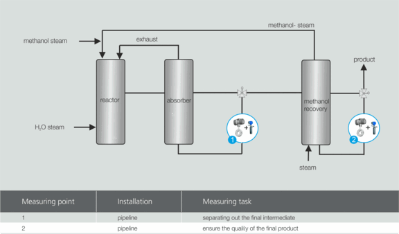 Application of LiquiSonic® in formaldehyde synthesis 