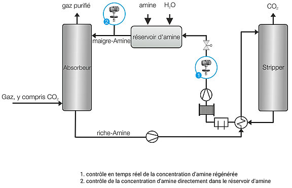 Process graphic MDEA gas scrubber scrubber, Liquisonic