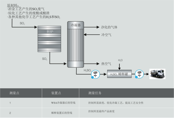 Process graphic WSA gas absorber scrubber