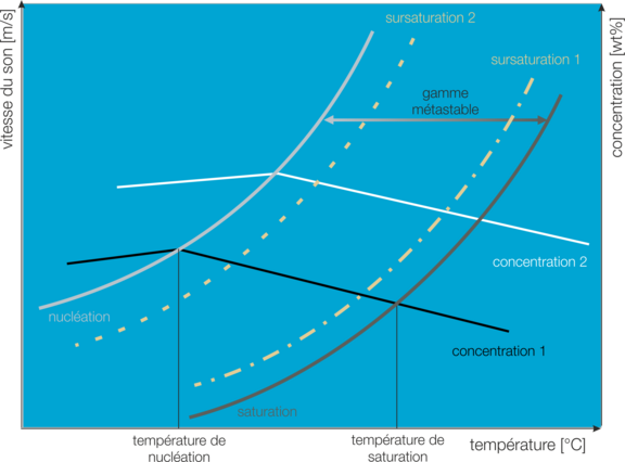 Supersaturation as a function of concentration, temperature & speed of sound