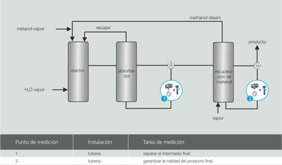 Aplicación de LiquiSonic® en la síntesis de formaldehído 