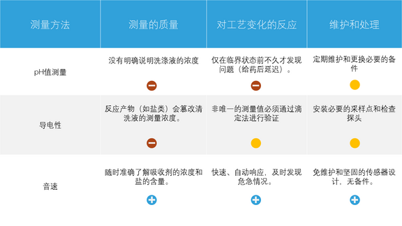 pH测量、电导率和声速的比较