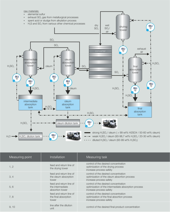 Production of concentrated sulfuric acid