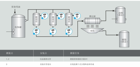 Oil dry fractionation LiquiSonic® sonic velocity profile of RBDPO dry fractionation