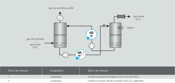 Process graphic Benfield process gas scrubber Scrubber