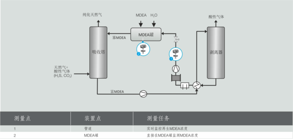 Process graphic MDEA gas scrubber scrubber