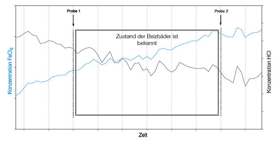 Bekannter Zustand der Beizbäder  