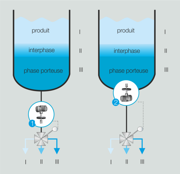 Phase and interface detection Liquisonic