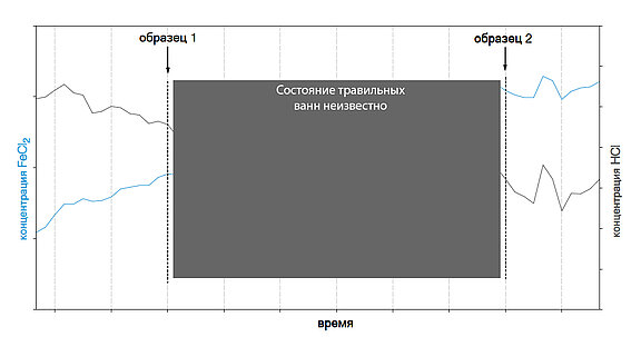 Неизвестно Состояние ванн для травления 