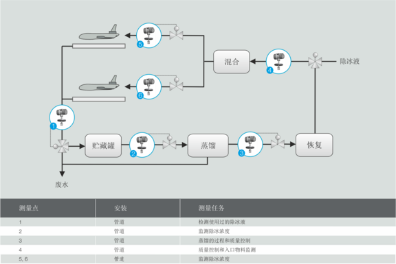 Airport de-icing process graphic, Liquisonic, Measuring system