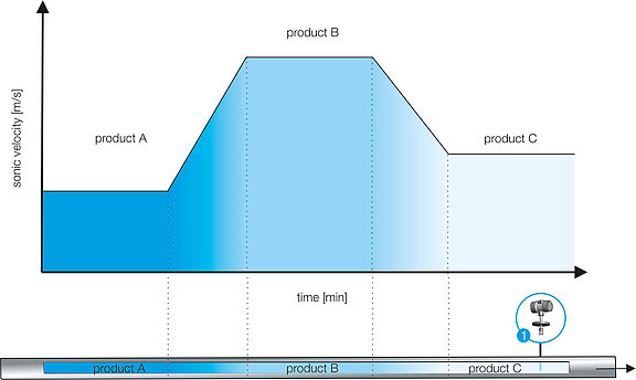 Phase separation in the pipeline