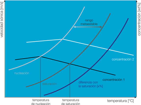 Crystallization monitoring, LiquiSonic®,  Saturation behaviour depending on the concentration, temperature and sonic velocity