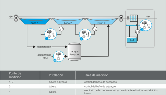 Proceso de decapado con ácido clorhídrico con LiquiSonic®.