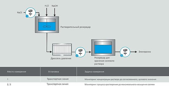 Определение концентрации рассола с помощью измерительной системы LiquiSonic® и последующий электролиз