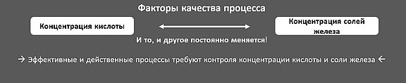 эффективный метод контроля концентрации кислоты и концентрации солей железа