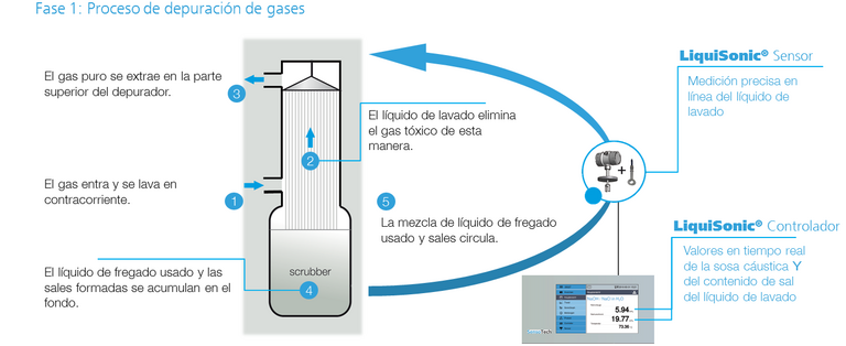 Medición en línea con LiquiSonic® en el proceso de lavado de gases