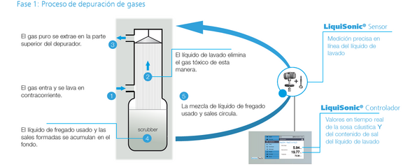 LiquiSonic in the gas scrubber process 1