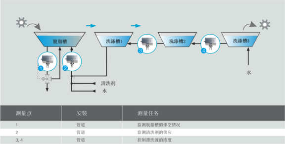 Process graphic cleaning bath cascade degreasing, Liquisonic