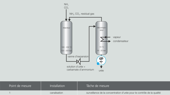 Process graphic urea production Urea Liquisonic