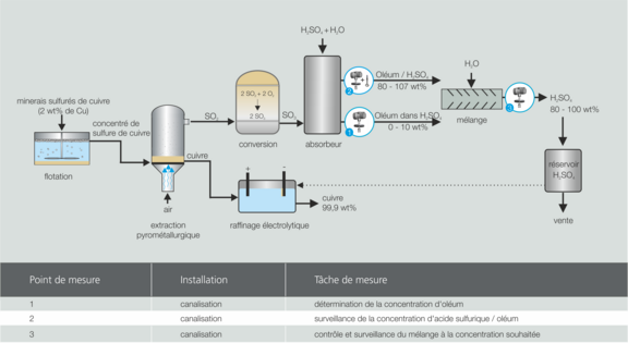 Process diagram Concentration and density measurement of H2SO4 in copper mining Liquisonic