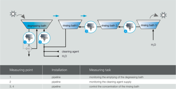 Process graphic cleaning bath cascade degreasing, Liquisonic