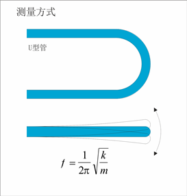 Oscillating U-tube density measurement