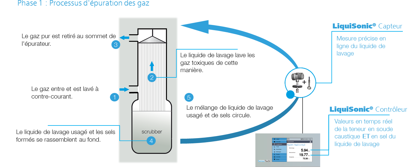 LiquiSonic dans le processus d'épuration des gaz 1