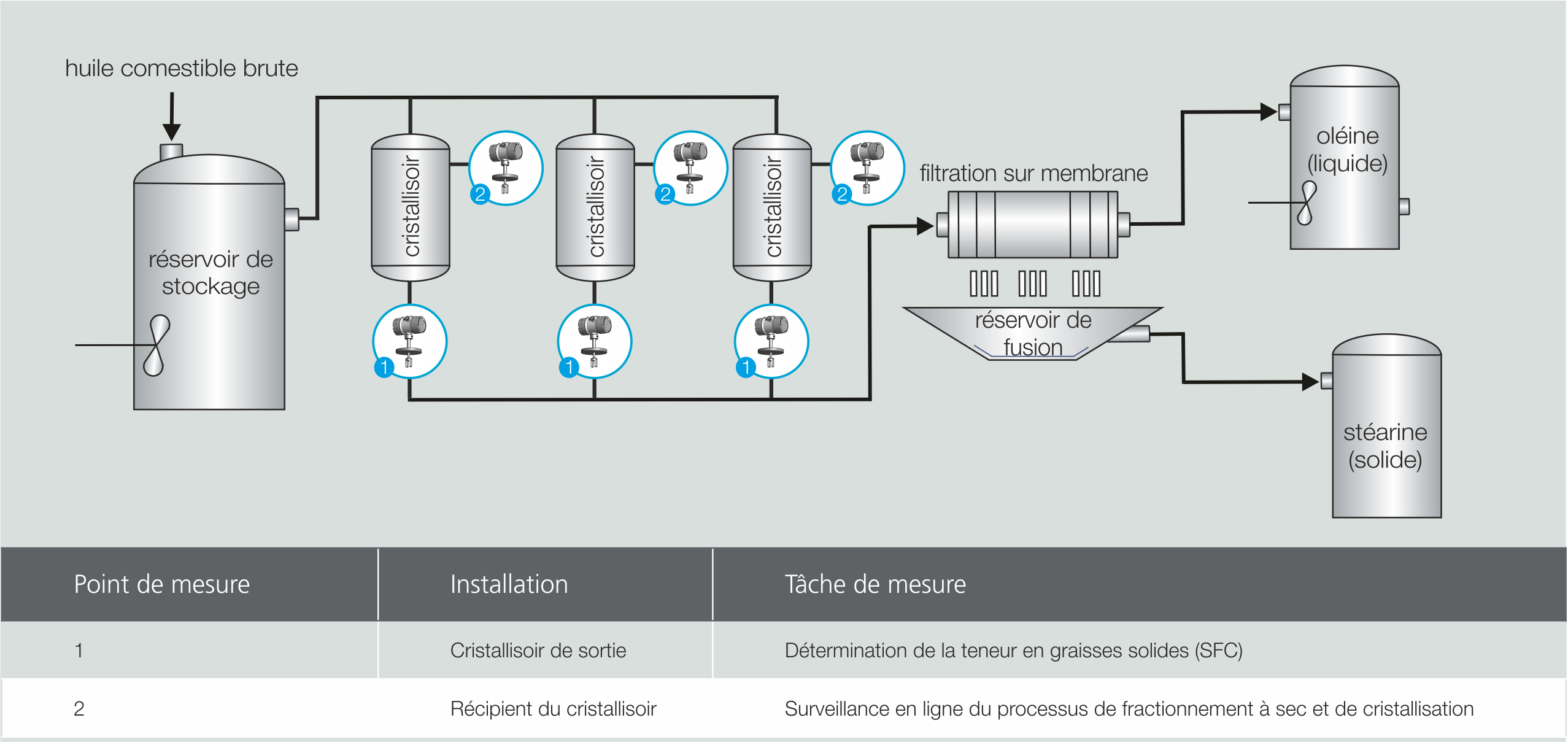 Fractionnement sec d'huile Profil de vitesse sonique LiquiSonic® du fractionnement sec RBDPO