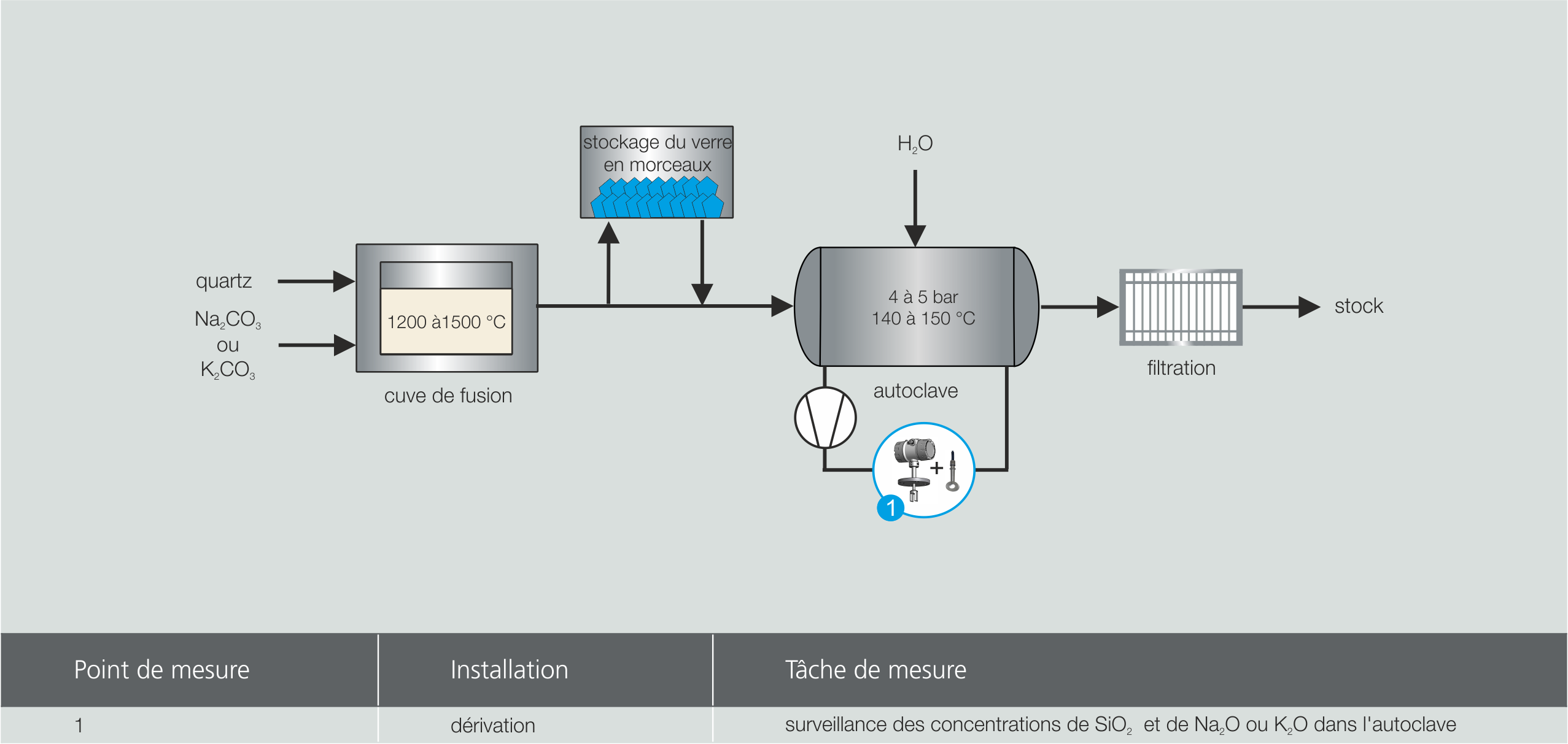 Diagramme de processus production de verre soluble avec LiquiSonic® 40