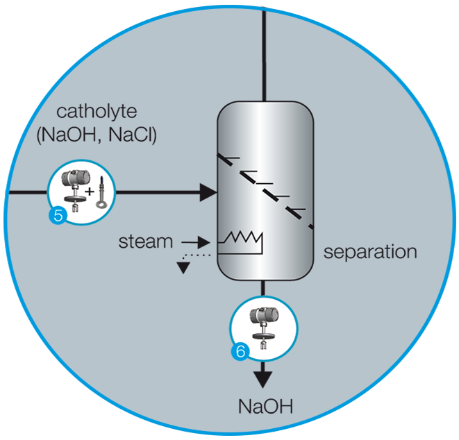 Vue d'ensemble du processus de séparation