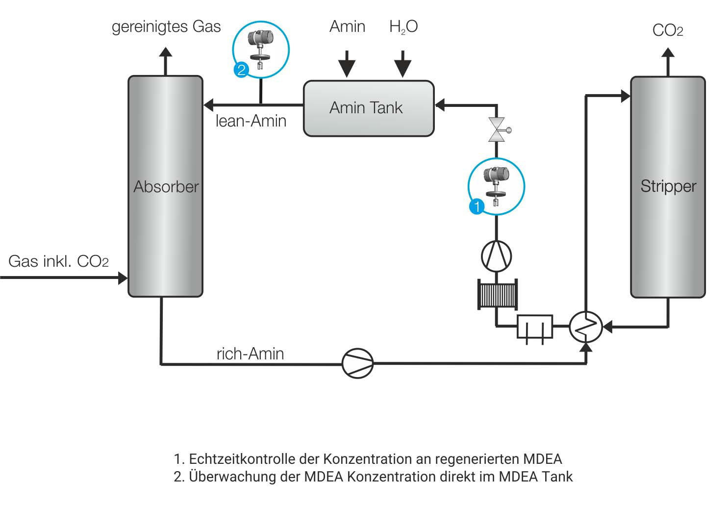 Process graphic MDEA gas scrubber scrubber