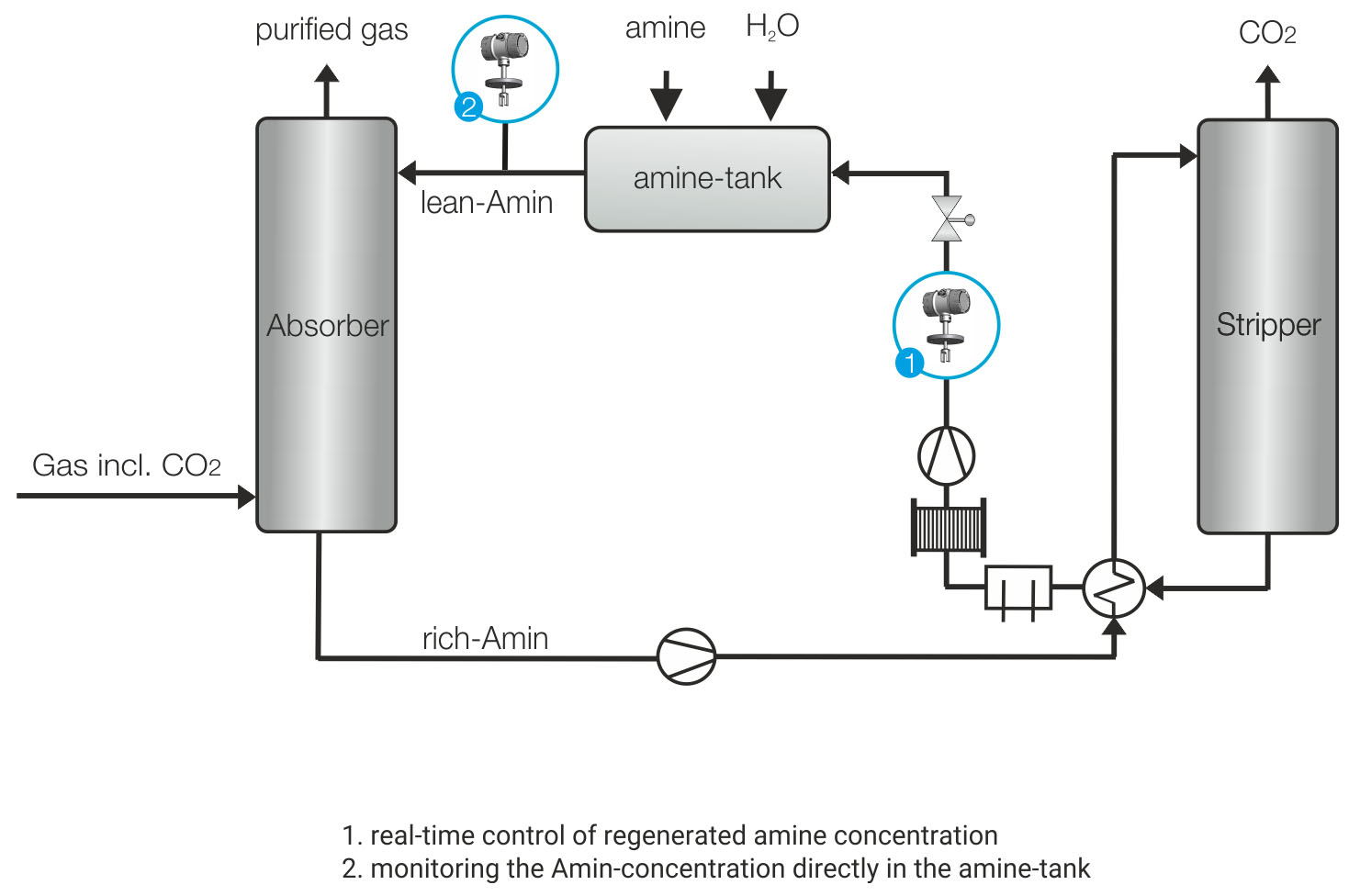 Process graphic MDEA gas scrubber scrubber