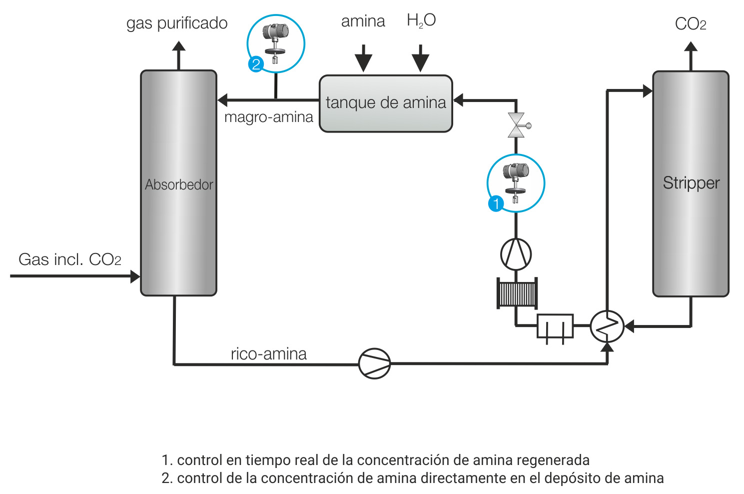 Gráfico de proceso Depurador de gases MDEA