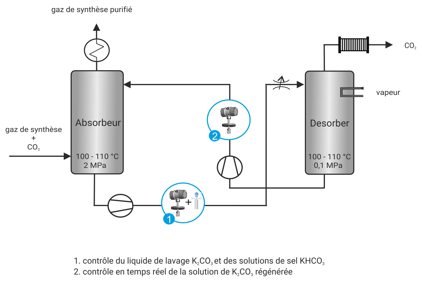 Graphique du processus Épurateur de gaz de procédé Benfield