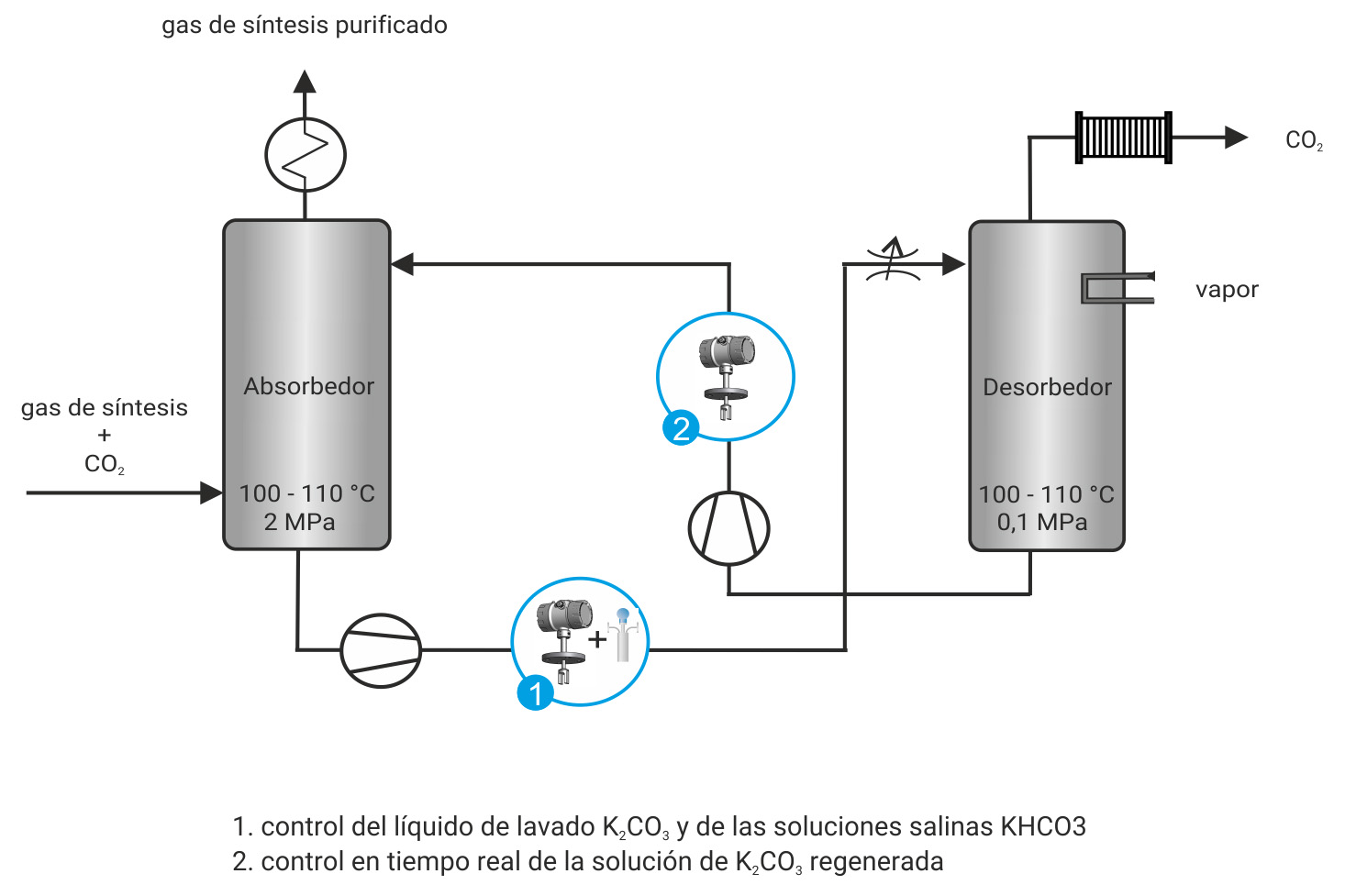 Gráfico de proceso Depurador de gases de proceso Benfield