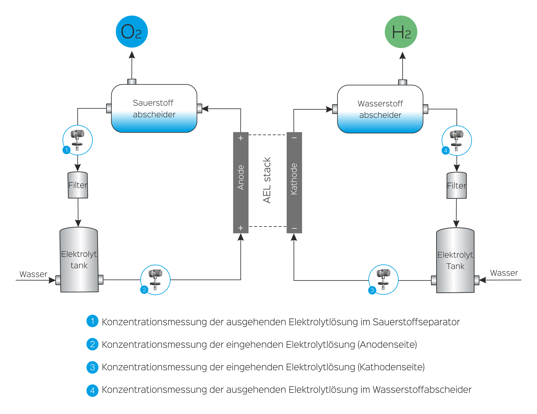Alkaline Electrolysis Electrolyzer Schematic
