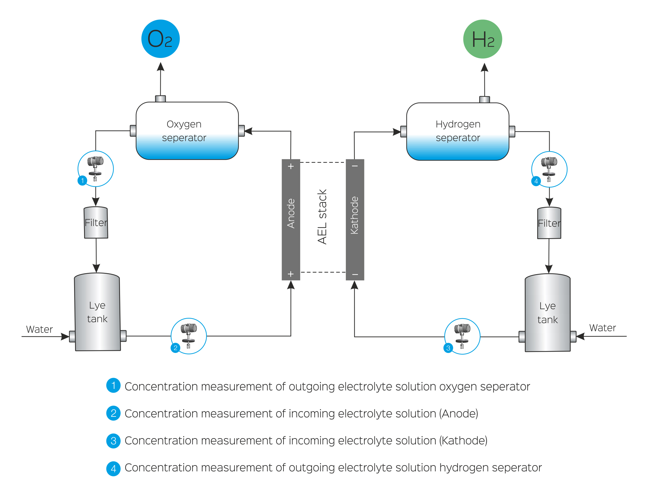 Alkaline Electrolysis Electrolyzer Schematic