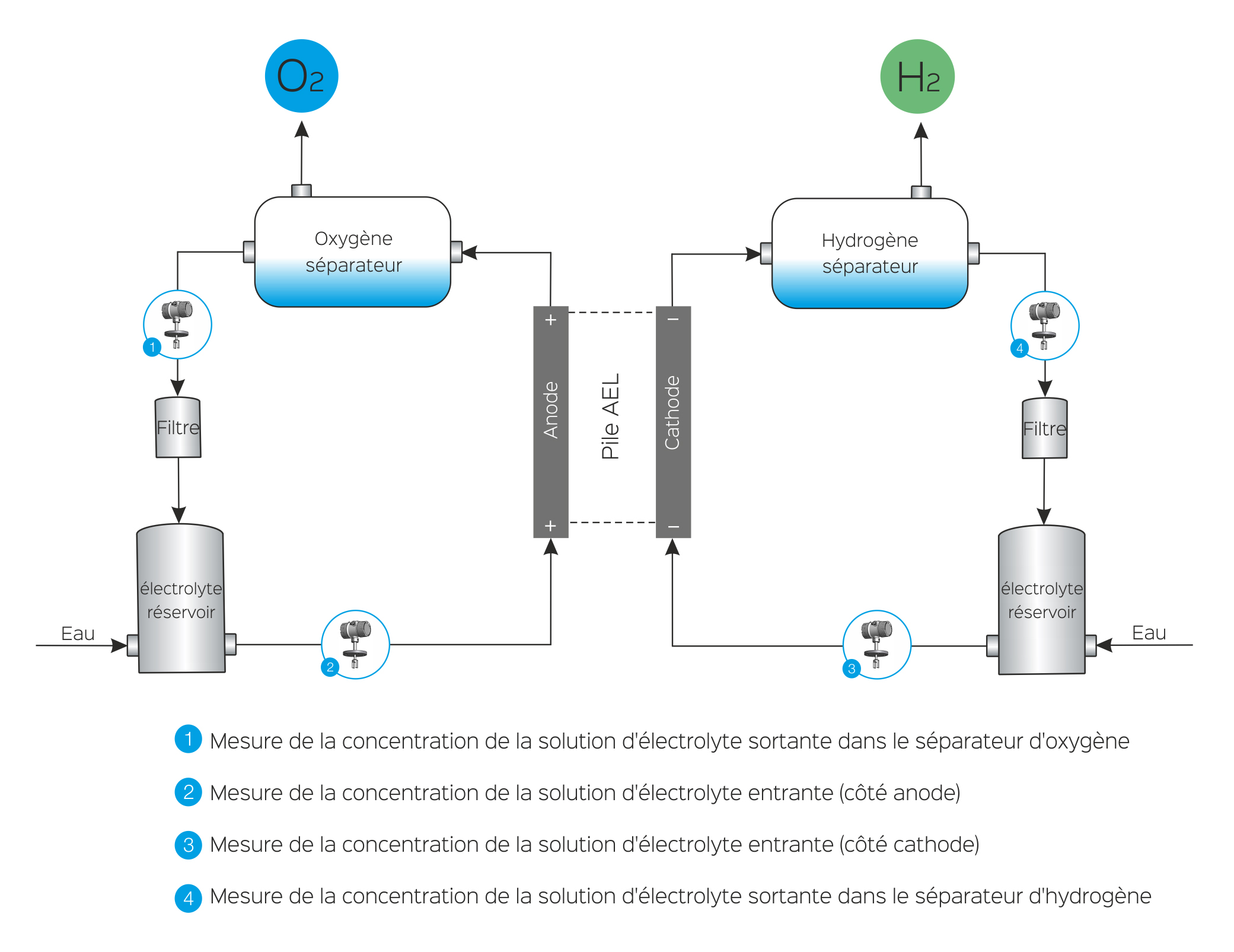 Schéma de l'électrolyseur à électrolyse alcaline